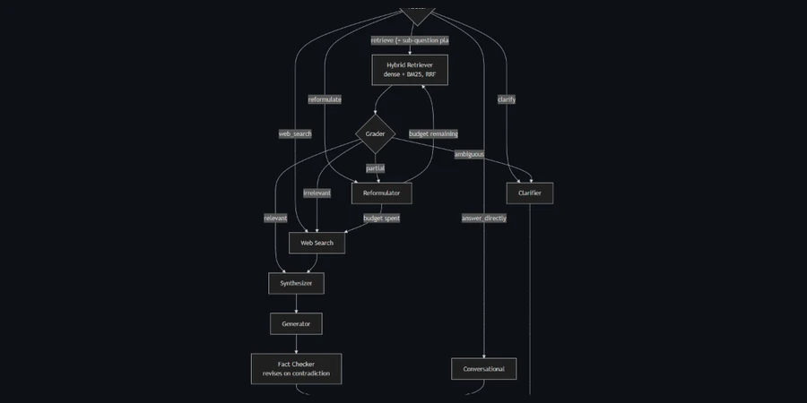 LangGraph agent routing diagram for the multi-agent RAG pipeline